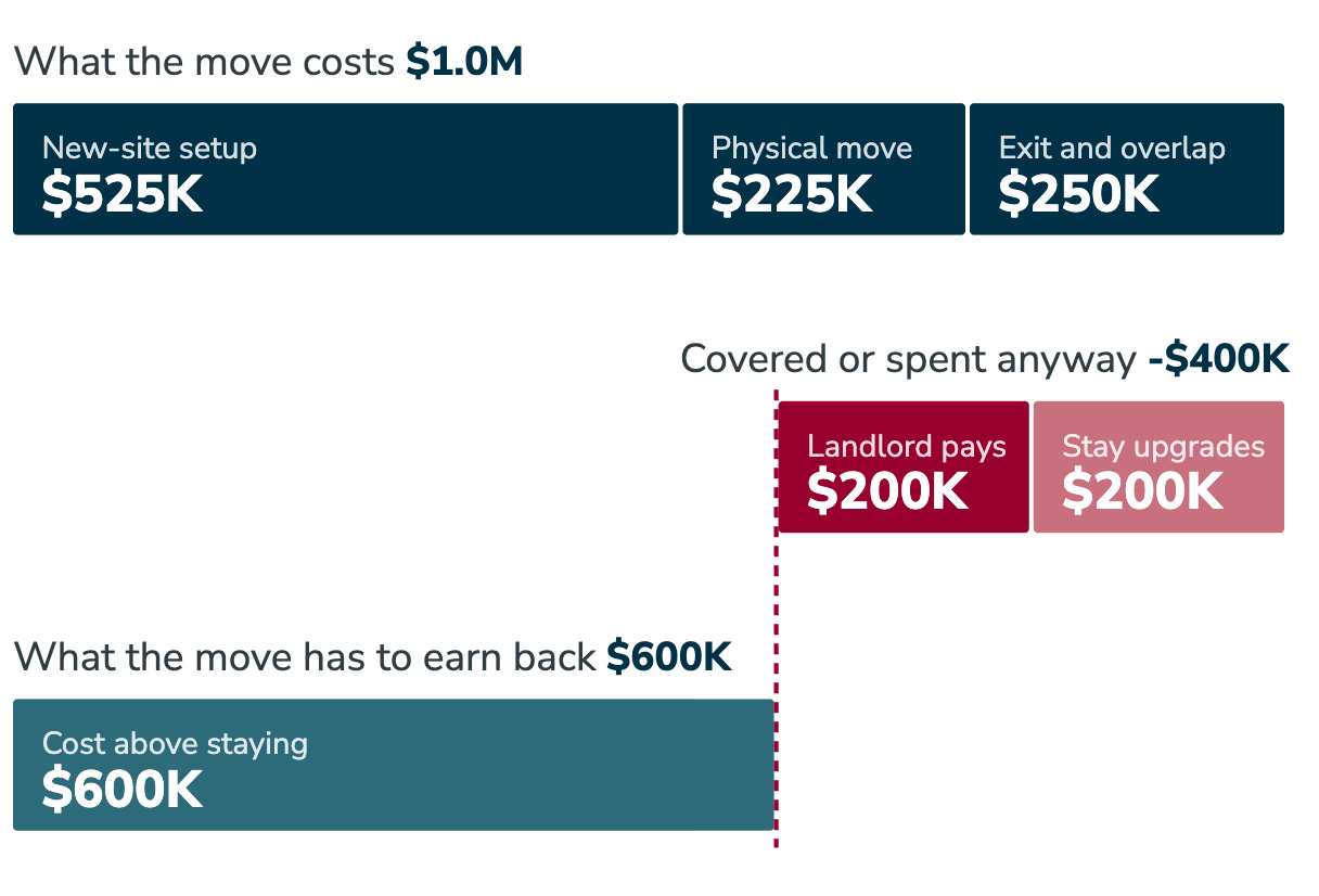 A $1.0 million move, less $400,000 covered by the landlord or spent anyway to stay, leaves $600,000 the move has to earn back