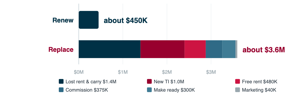 The cost of losing a tenant