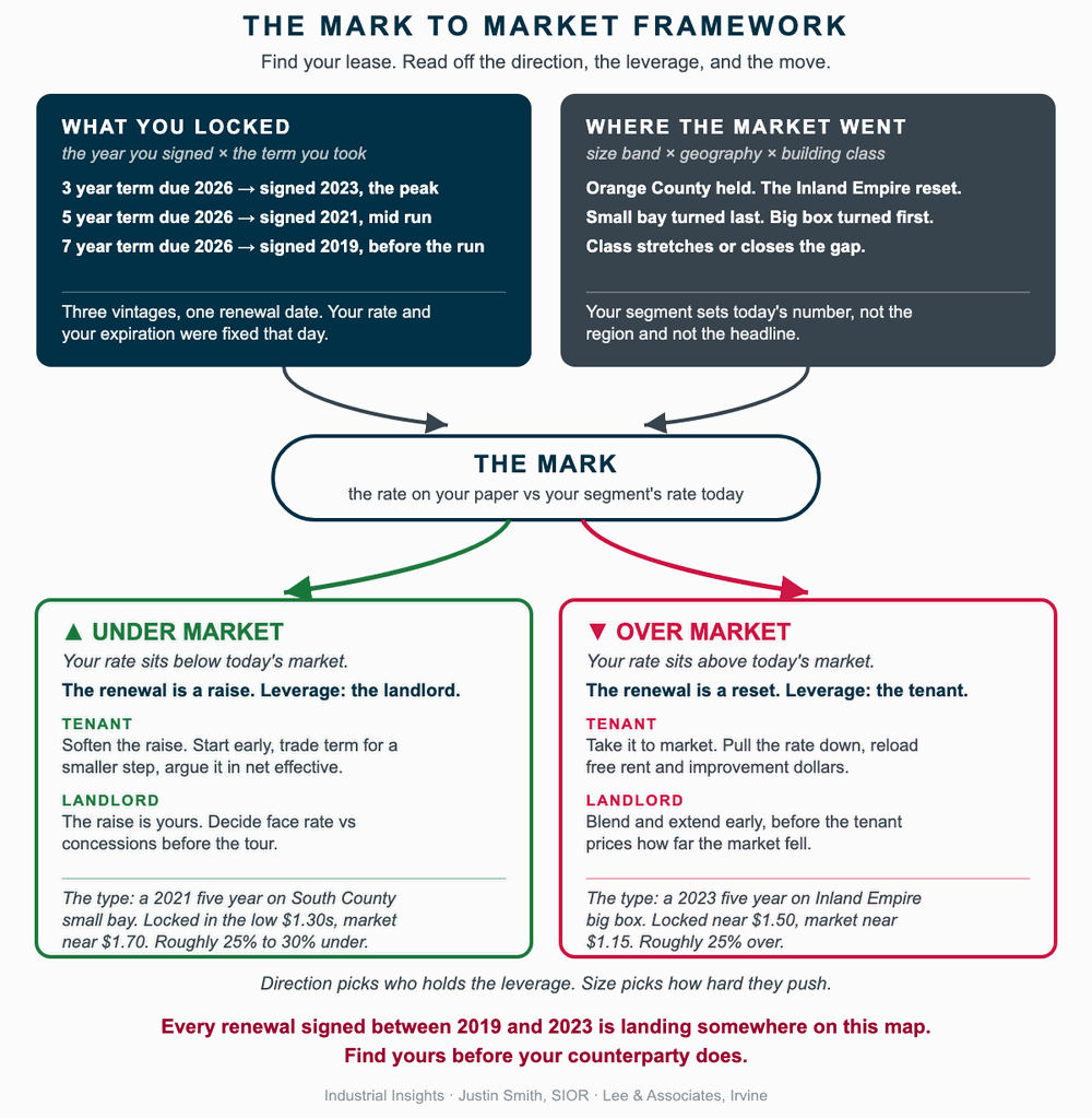 The mark to market framework
