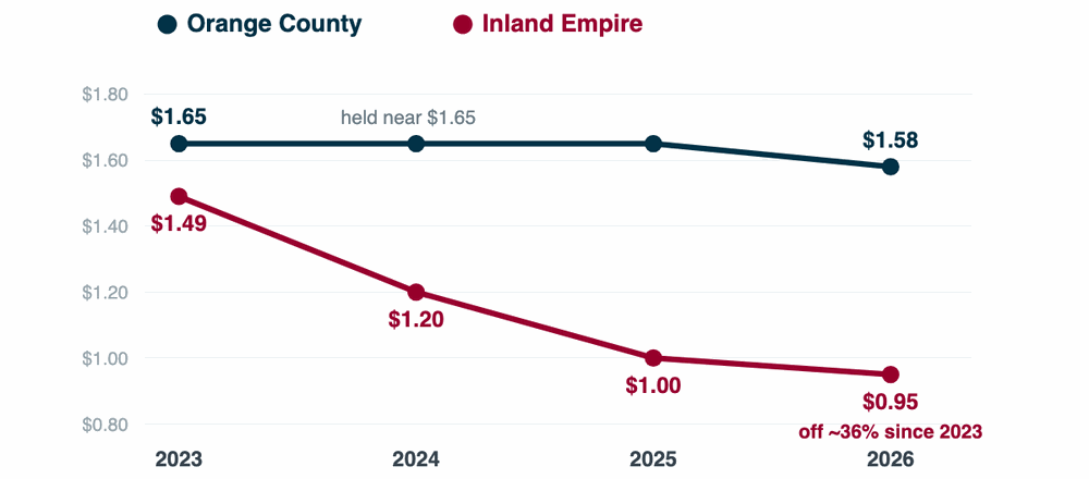Where the roll down happened: OC held, the Inland Empire rolled