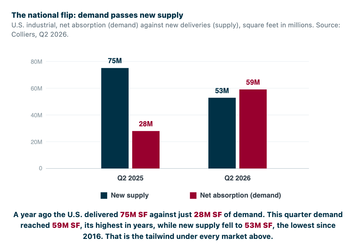 The national flip: demand passes new supply