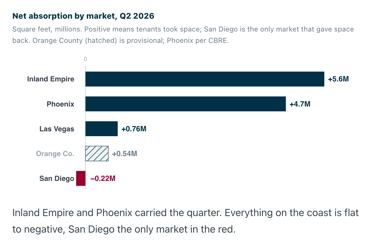 Net absorption by market, Q2 2026, SF in millions