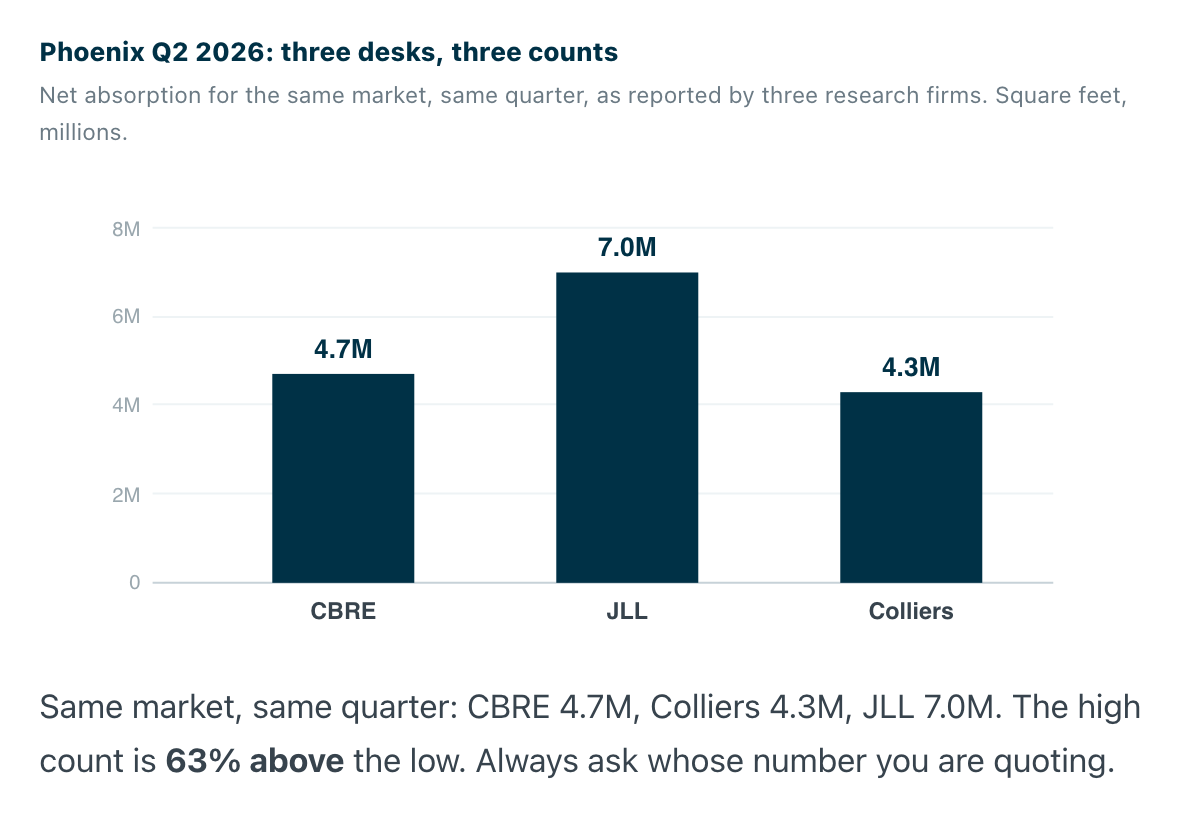 Phoenix Q2 2026: three desks, three counts