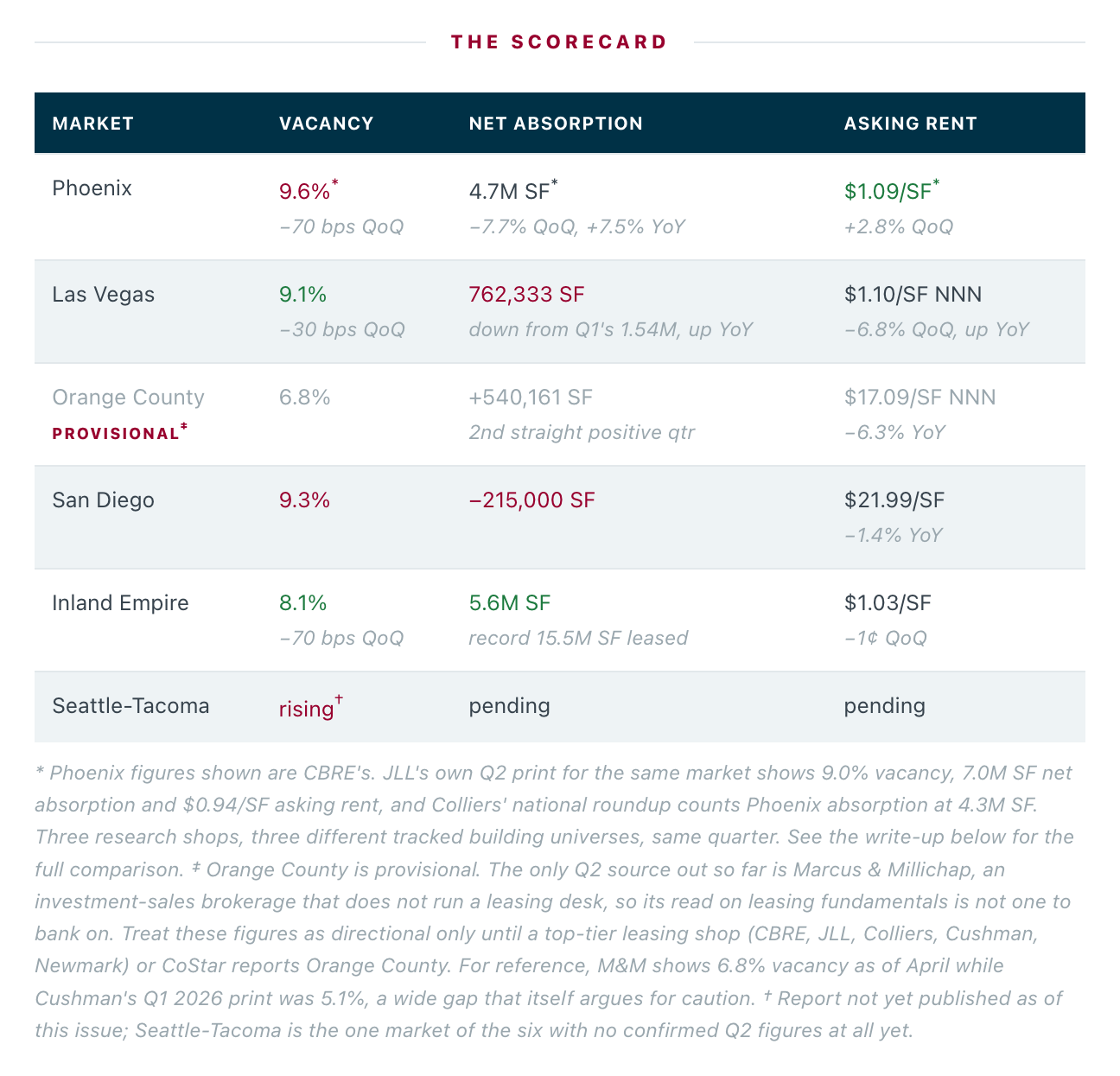 The scorecard: six Western markets, Q2 2026