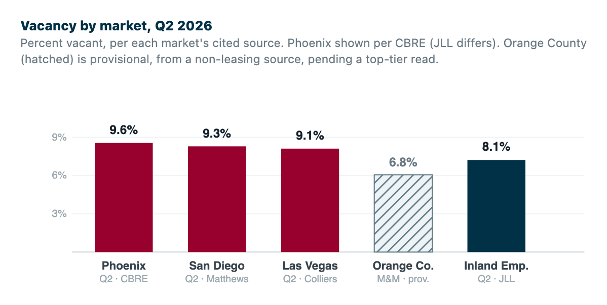 Vacancy by market, Q2 2026