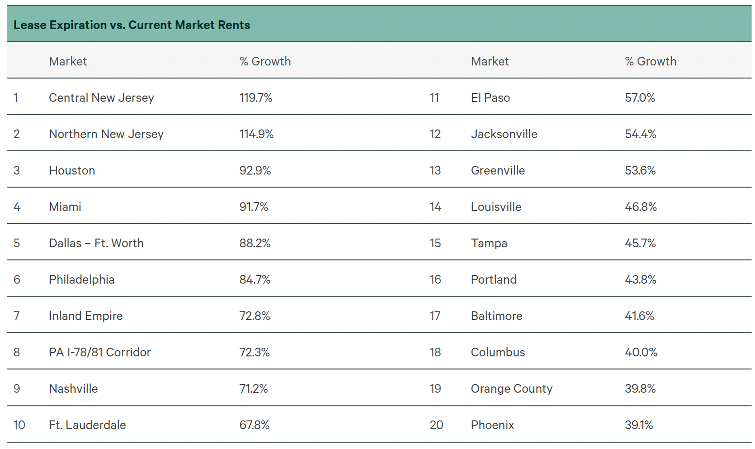 Lease expiration vs current market rents: the 20 markets with the largest expected rent increase at renewal