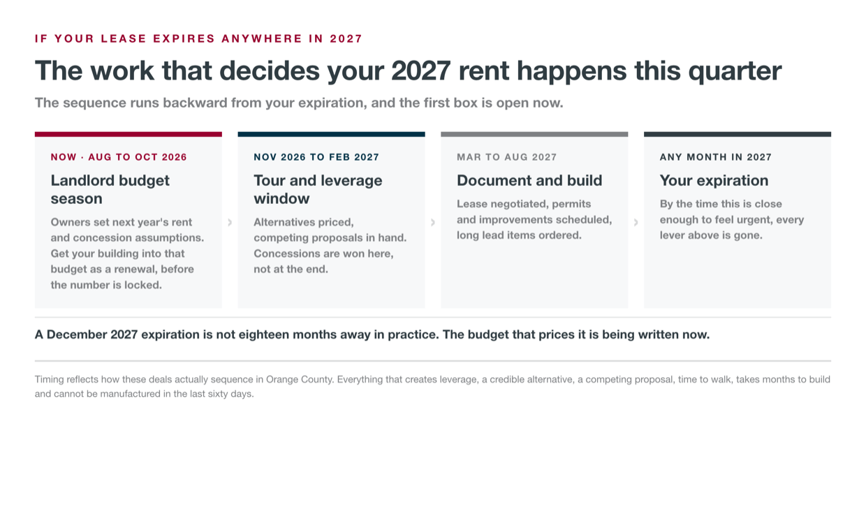 The work that decides your 2027 rent happens this quarter
