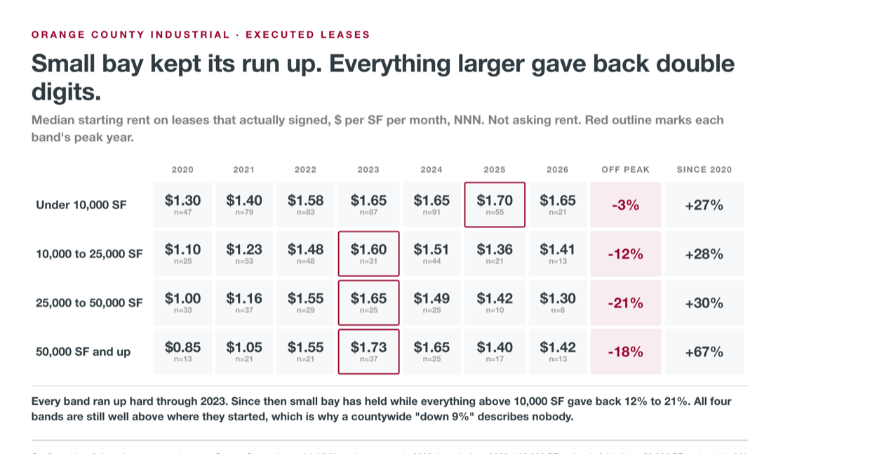 Small bay kept its run up; everything larger gave back double digits
