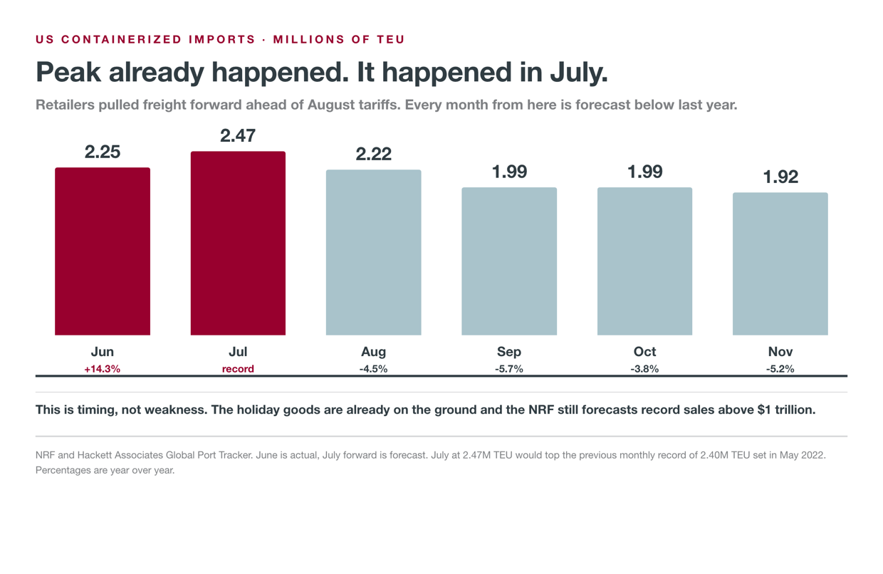 Peak already happened, and it happened in July