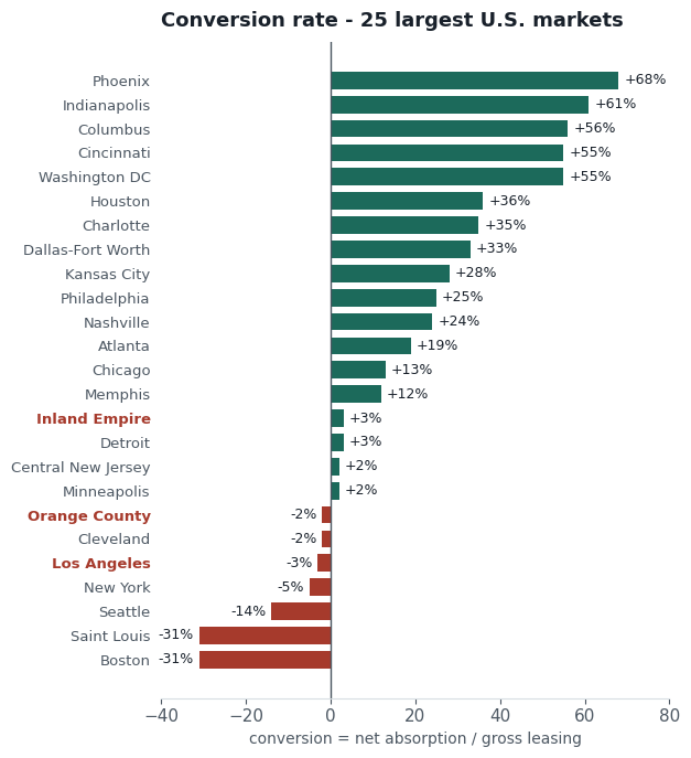 Conversion rate, 25 largest US industrial markets