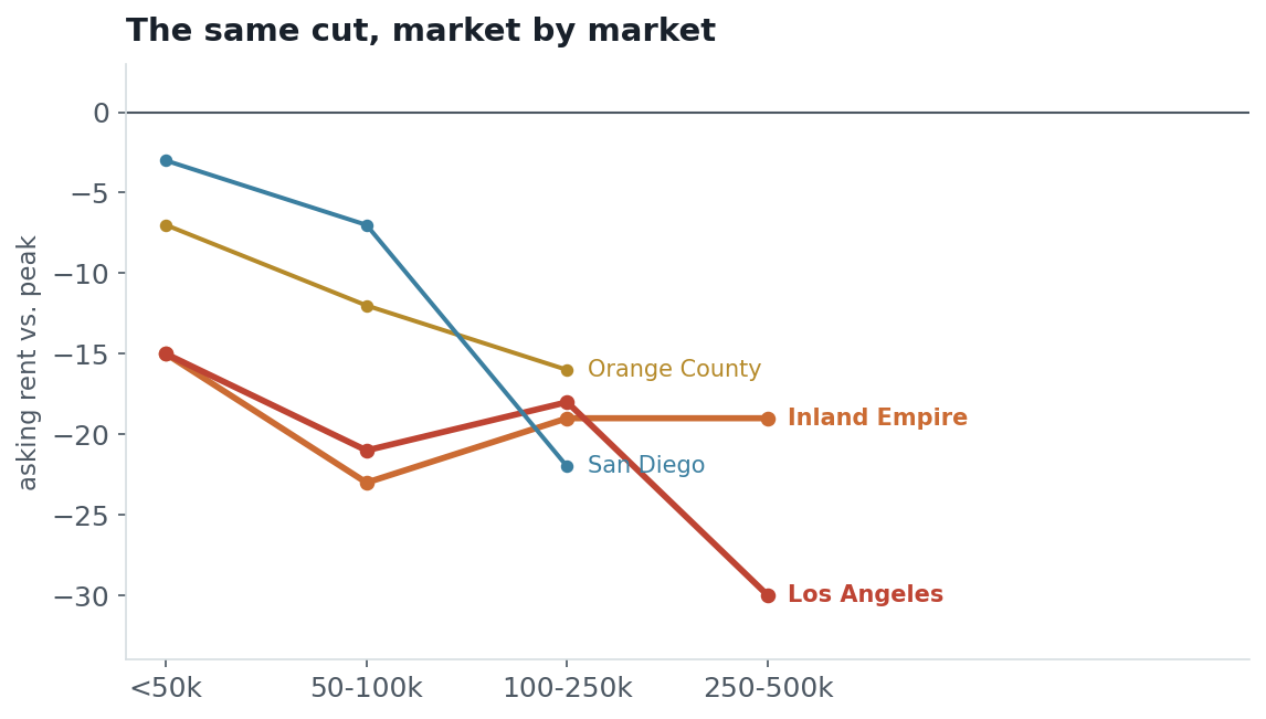 Rent decline by size, per market