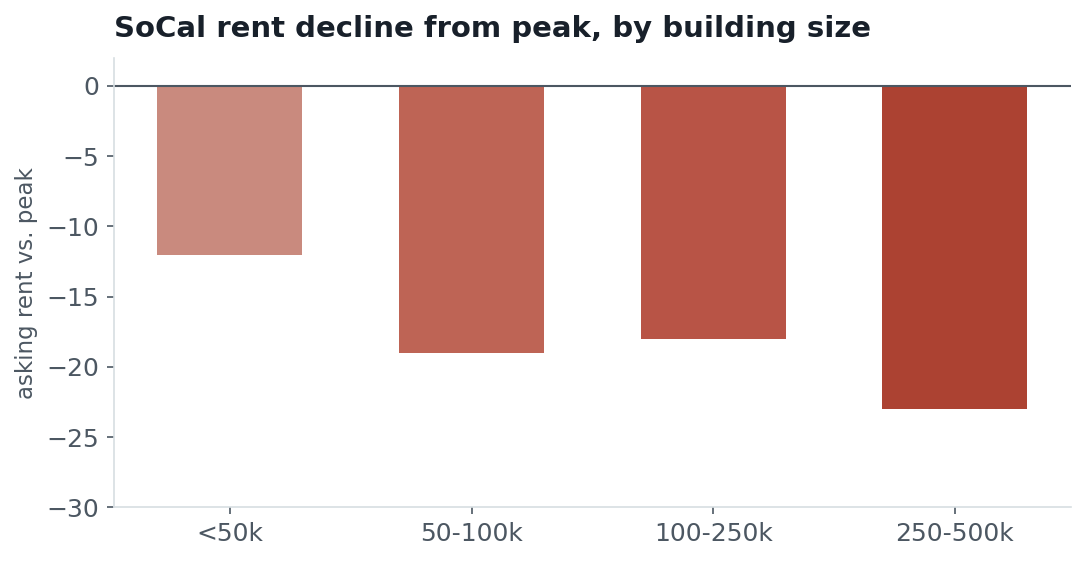 SoCal rent decline from peak by building size