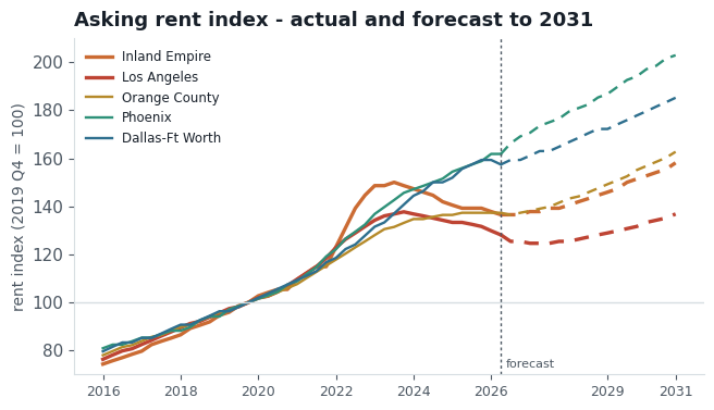 Asking rent index, actual and forecast to 2031