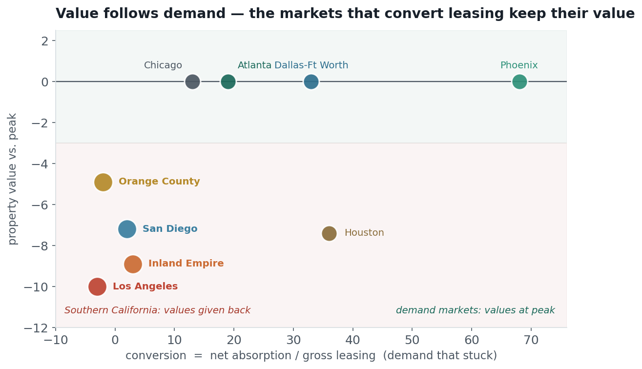Capital value vs conversion by market