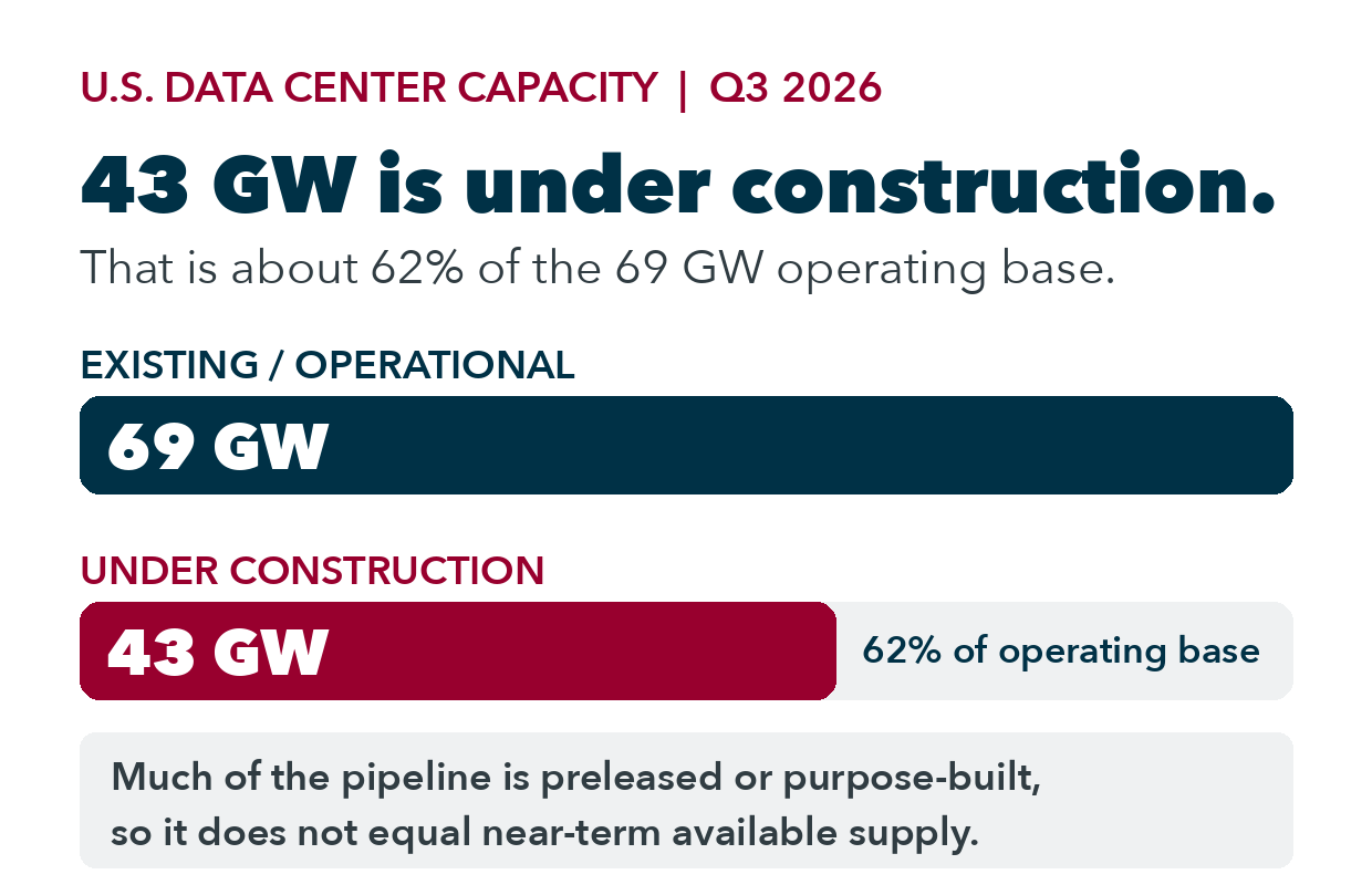 Comparison of 69 GW of existing United States data-center capacity with 43 GW under construction