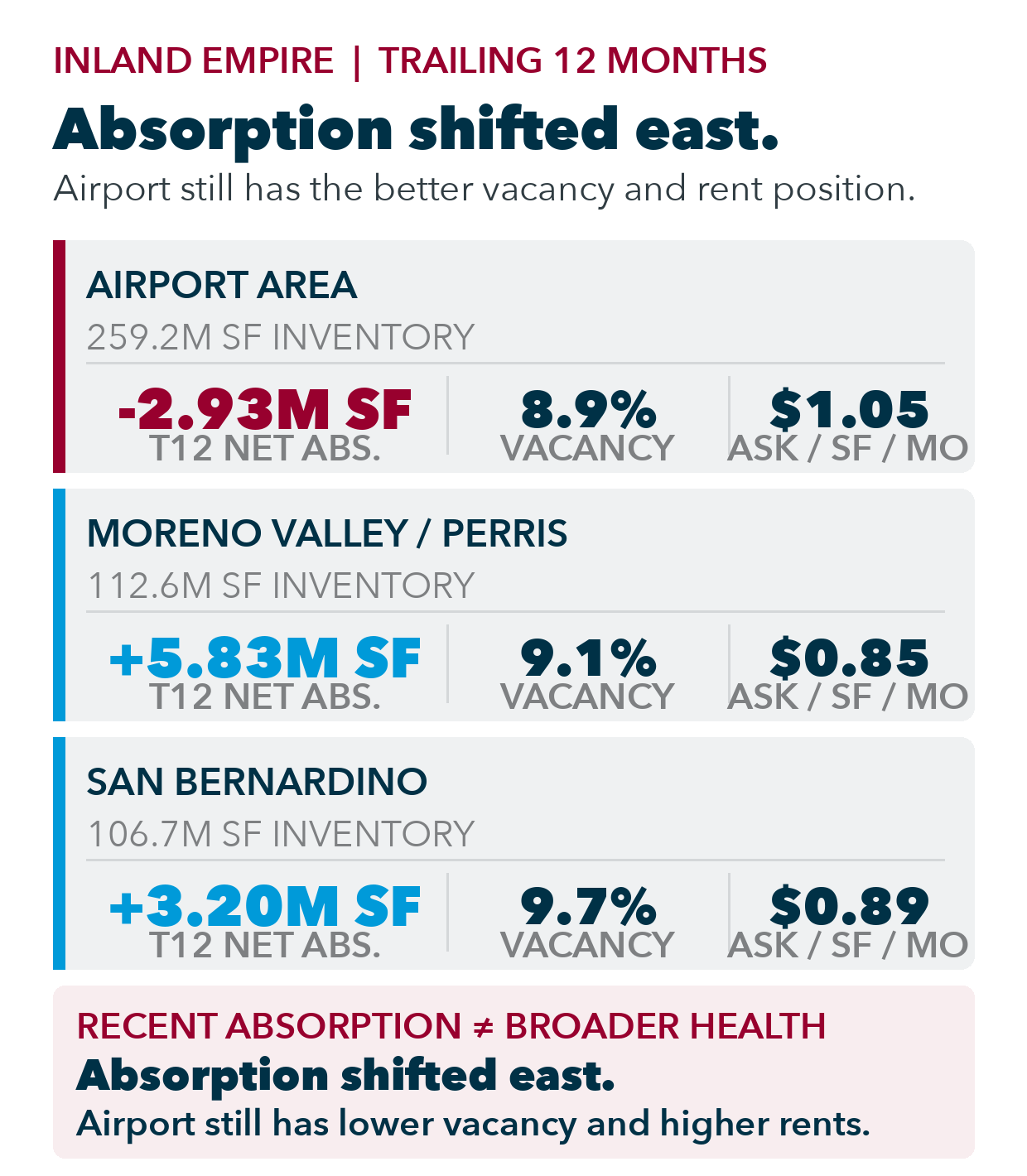 Inland Empire eastward absorption gains compared with Airport Area vacancy and asking rents