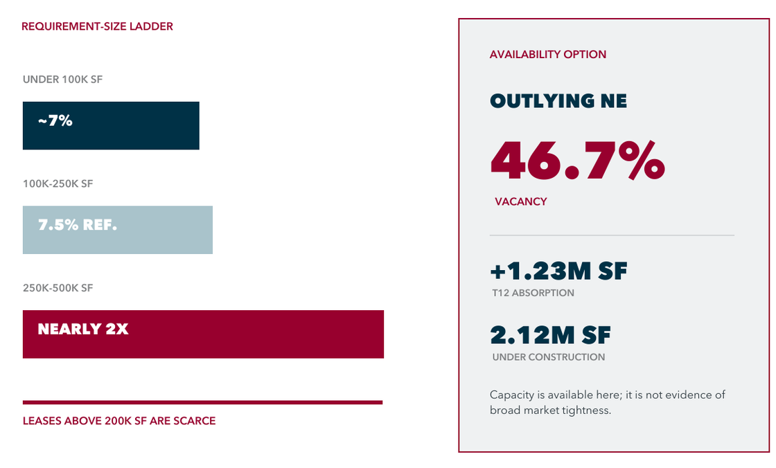 Las Vegas industrial options by requirement size with Outlying Northeast vacancy analysis