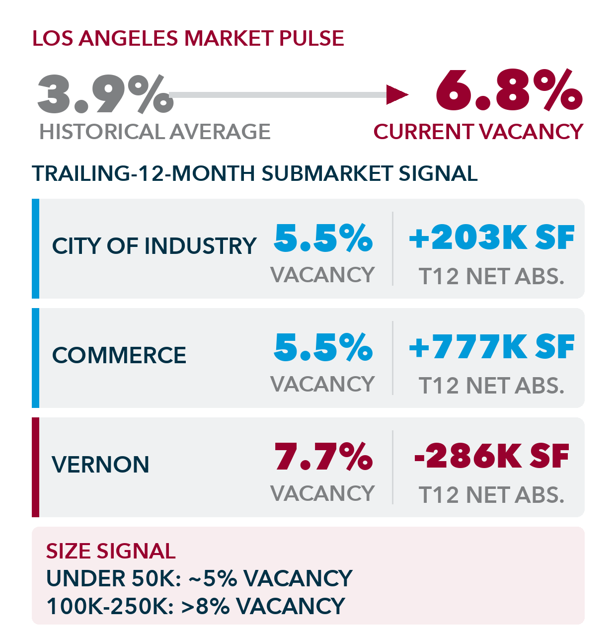 Los Angeles vacancy, net absorption, operating-corridor and requirement-size analysis