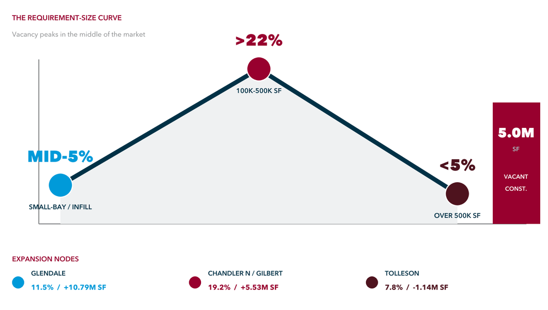 Phoenix industrial vacancy curve by building size