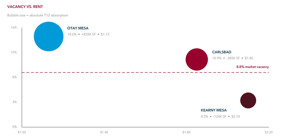 San Diego submarket vacancy and asking-rent comparison